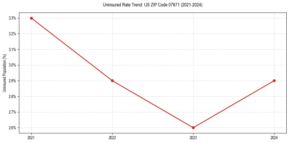 Uninsured trend chart for US ZIP Code 07871