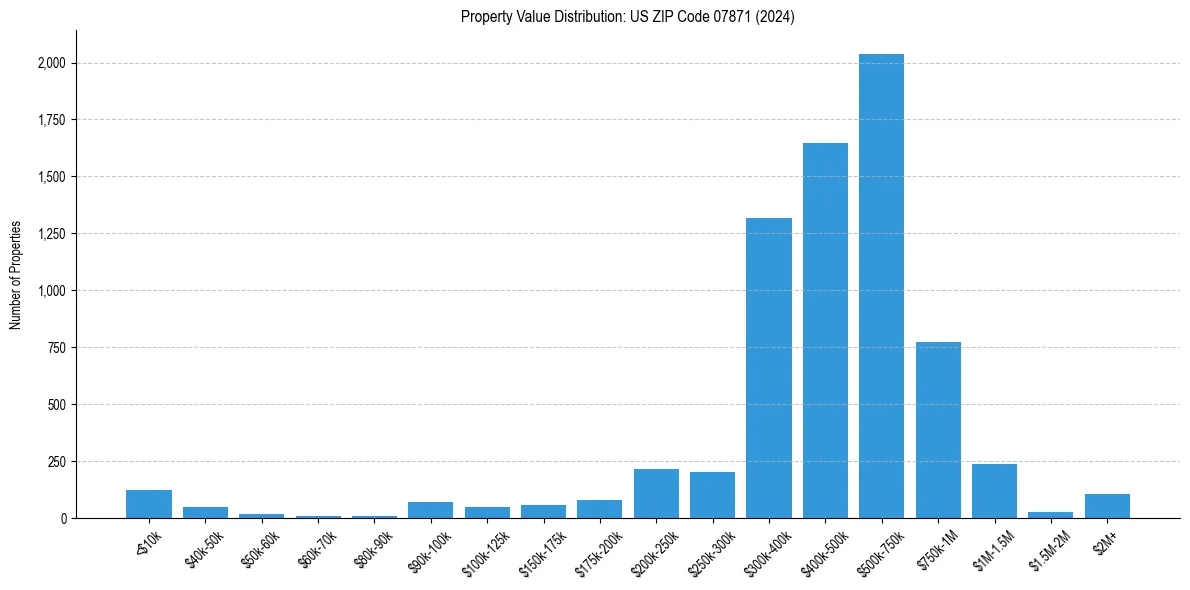 Value Distribution for 