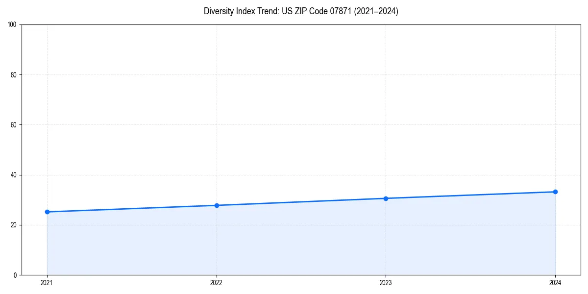 Line chart showing diversity index trends for 