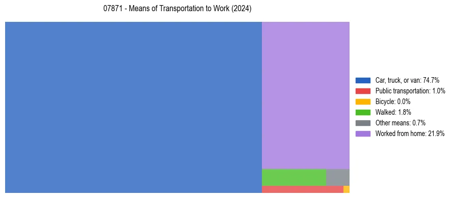 Commute modes in US ZIP Code 07871