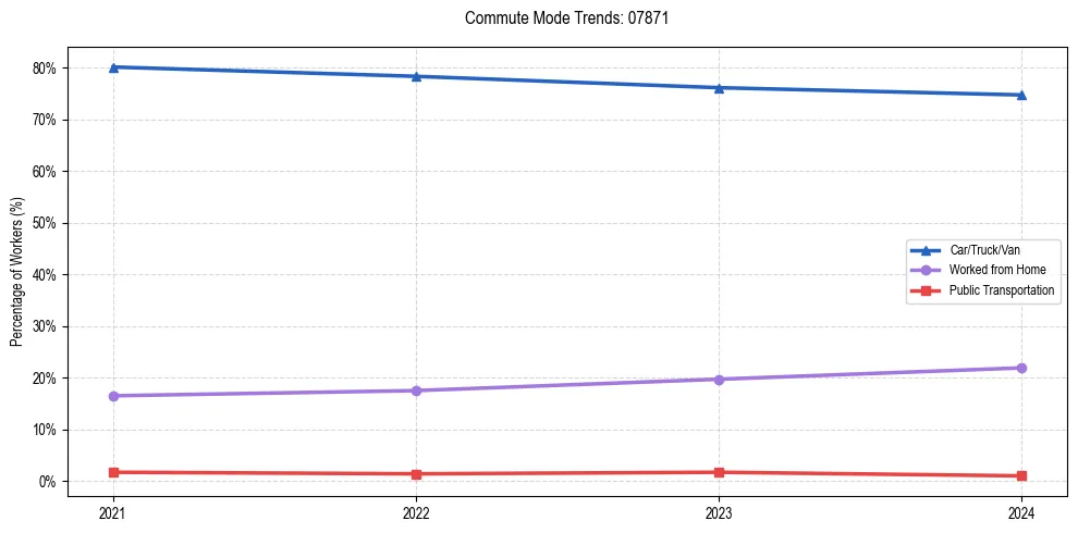 Transportation trends in US ZIP Code 07871