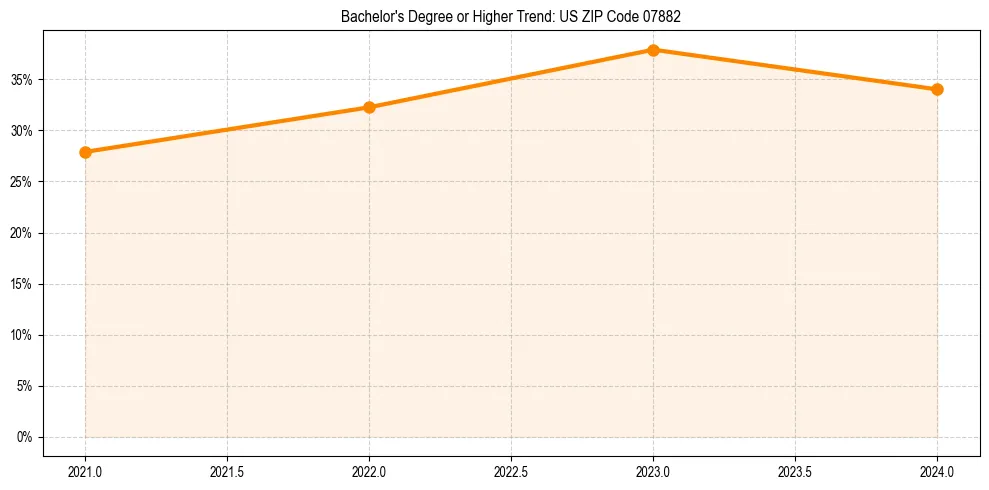 Trend chart showing bachelor degree growth in 