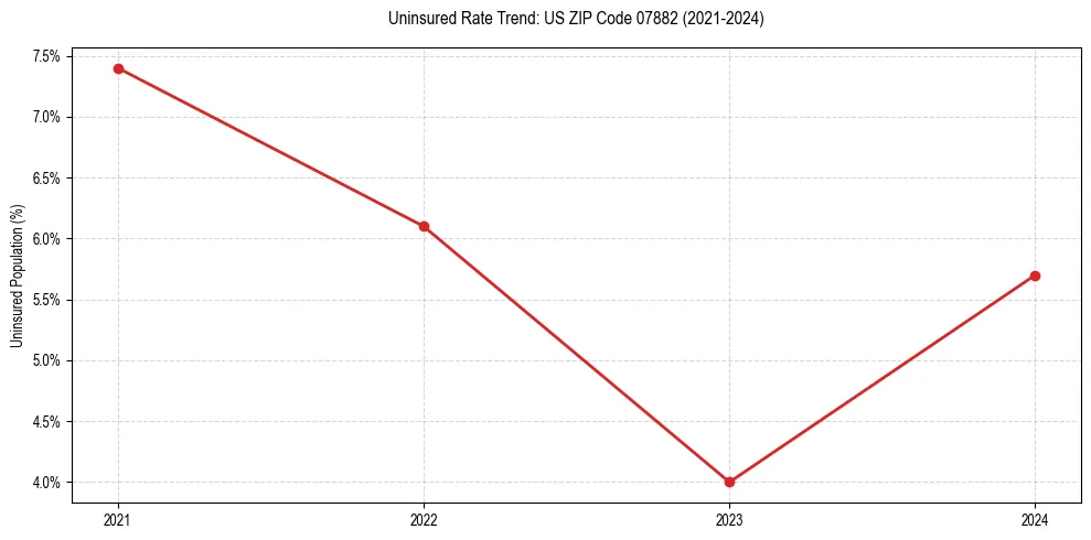 Uninsured trend chart for US ZIP Code 07882