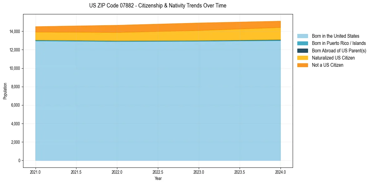 Historical nativity trends for 