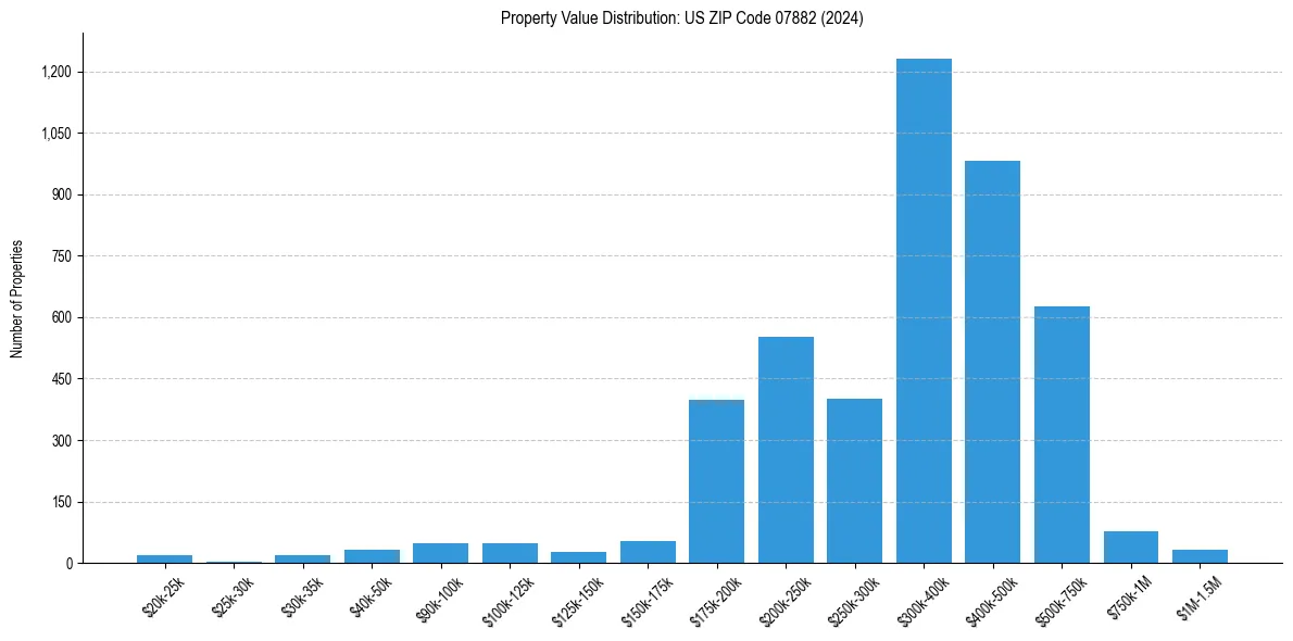 Value Distribution for 