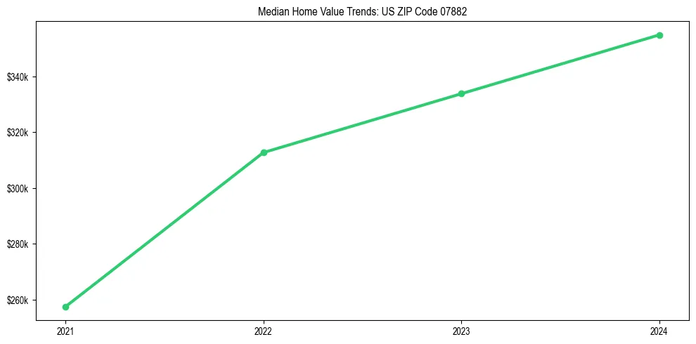 Median property value trends in 