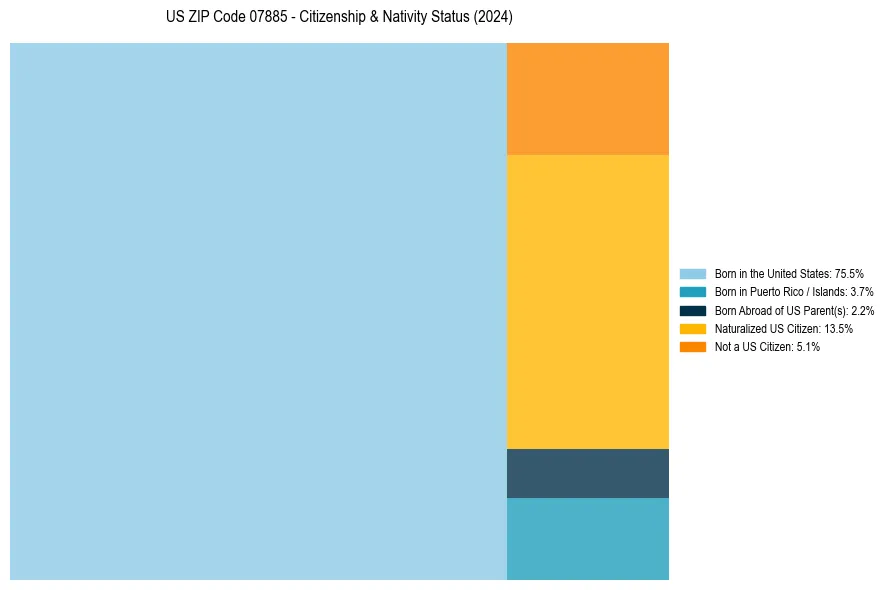 Nativity Treemap for 