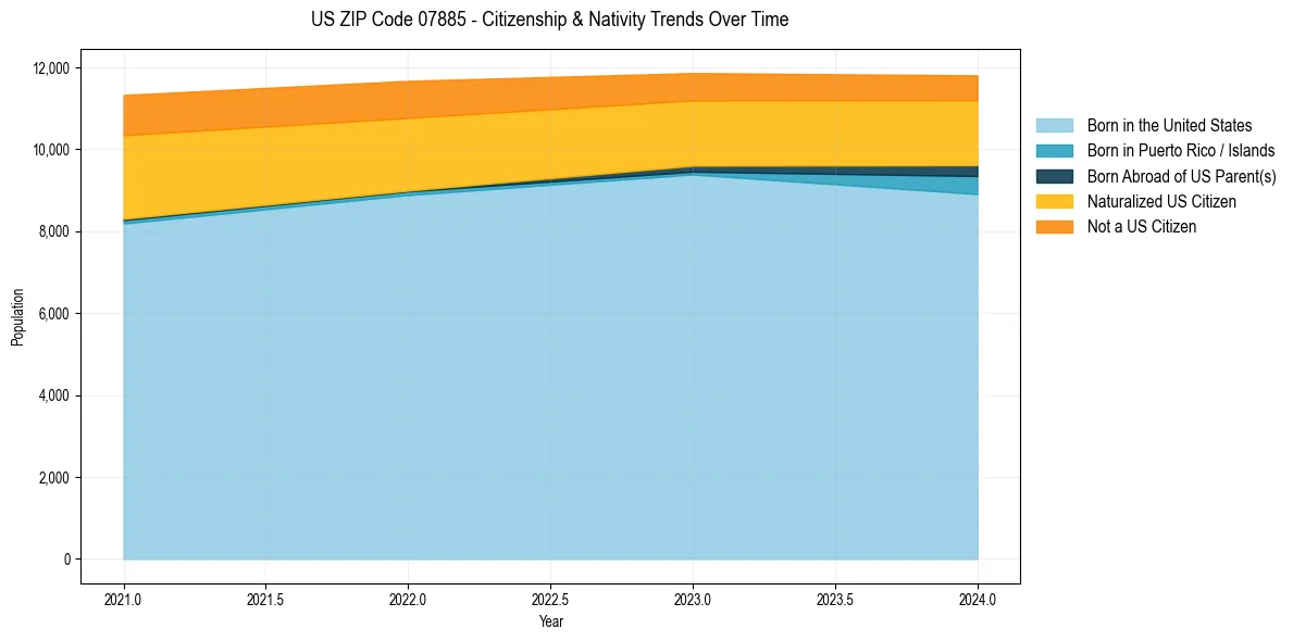 Historical nativity trends for 