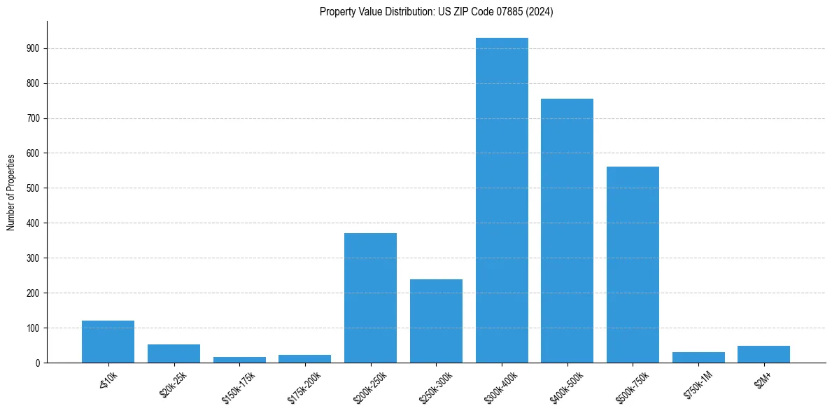 Value Distribution for 