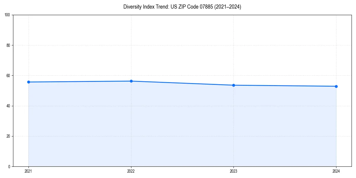 Line chart showing diversity index trends for 