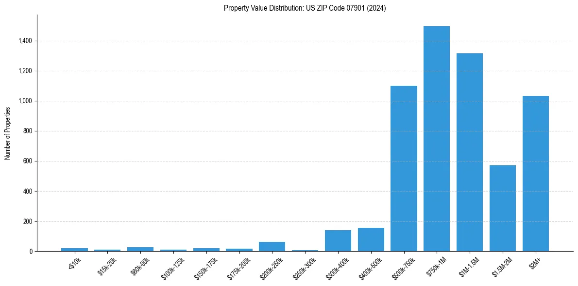 Value Distribution for 