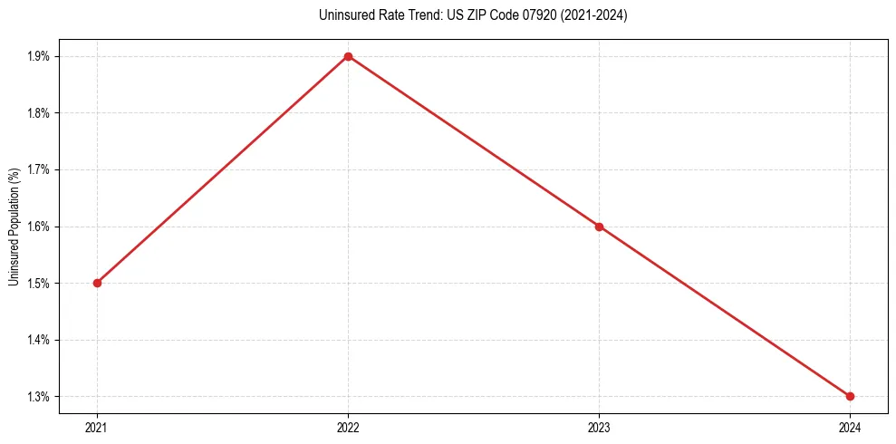 Uninsured trend chart for US ZIP Code 07920