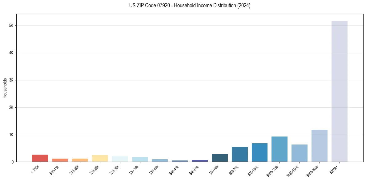 Income Distribution for 