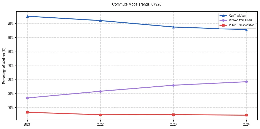 Transportation trends in US ZIP Code 07920