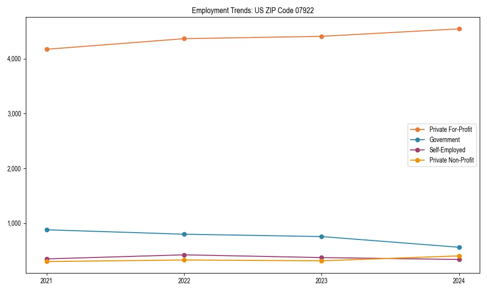 Long-term employment trends in 