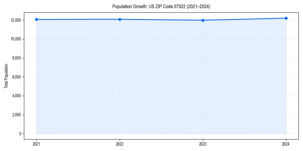 Population trends in 