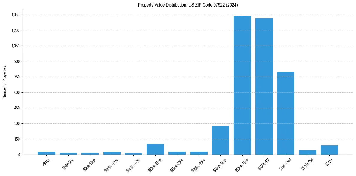 Value Distribution for 
