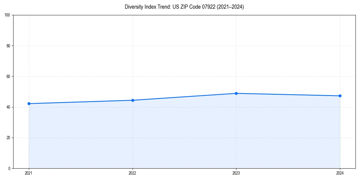 Line chart showing diversity index trends for 