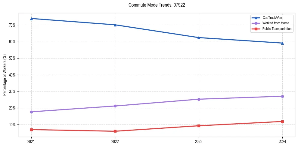 Transportation trends in US ZIP Code 07922