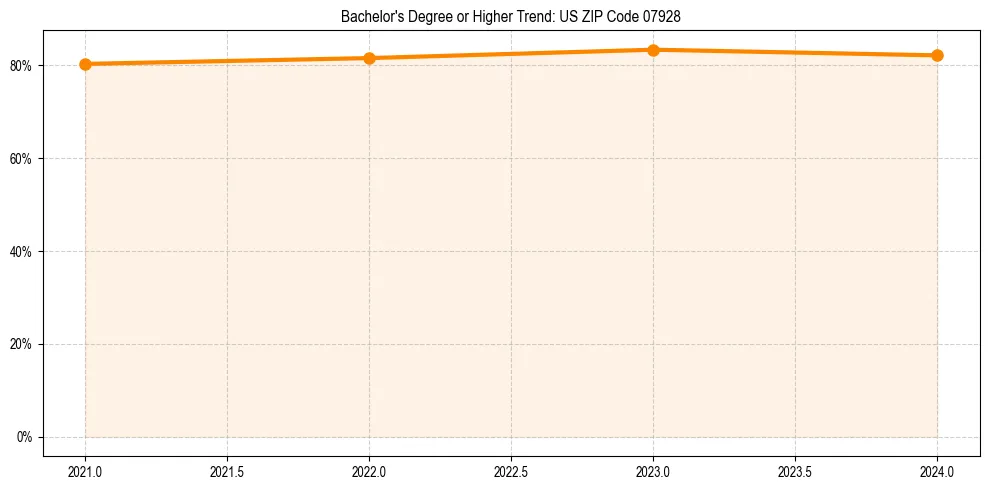 Trend chart showing bachelor degree growth in 