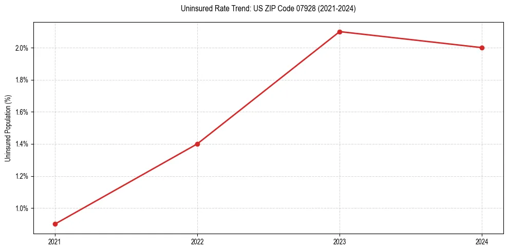 Uninsured trend chart for US ZIP Code 07928