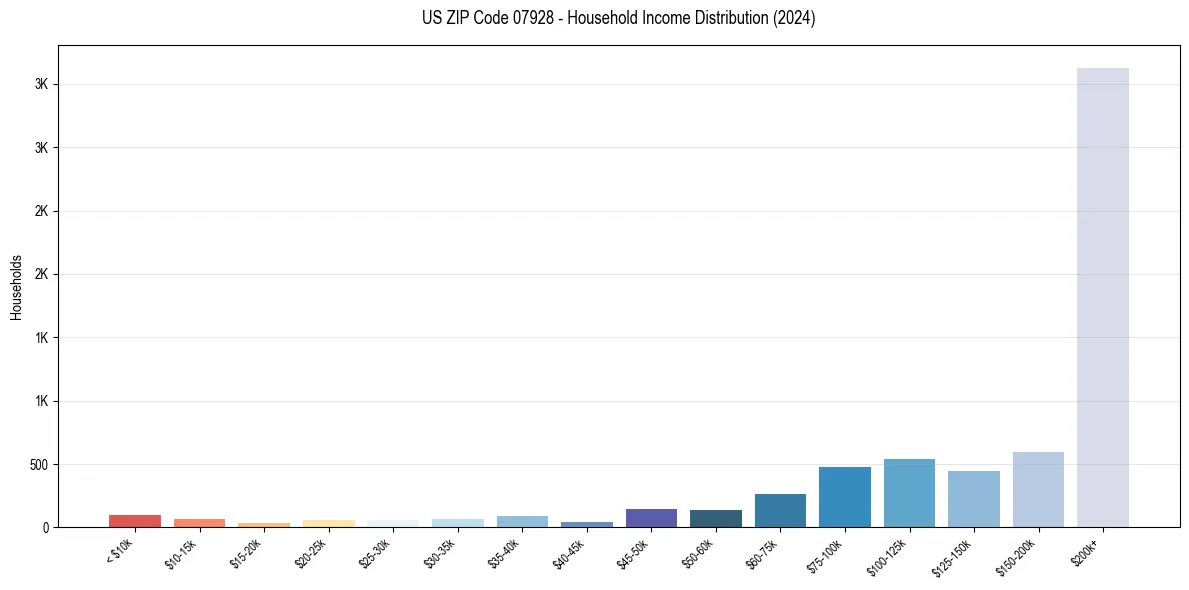 Income Distribution for 
