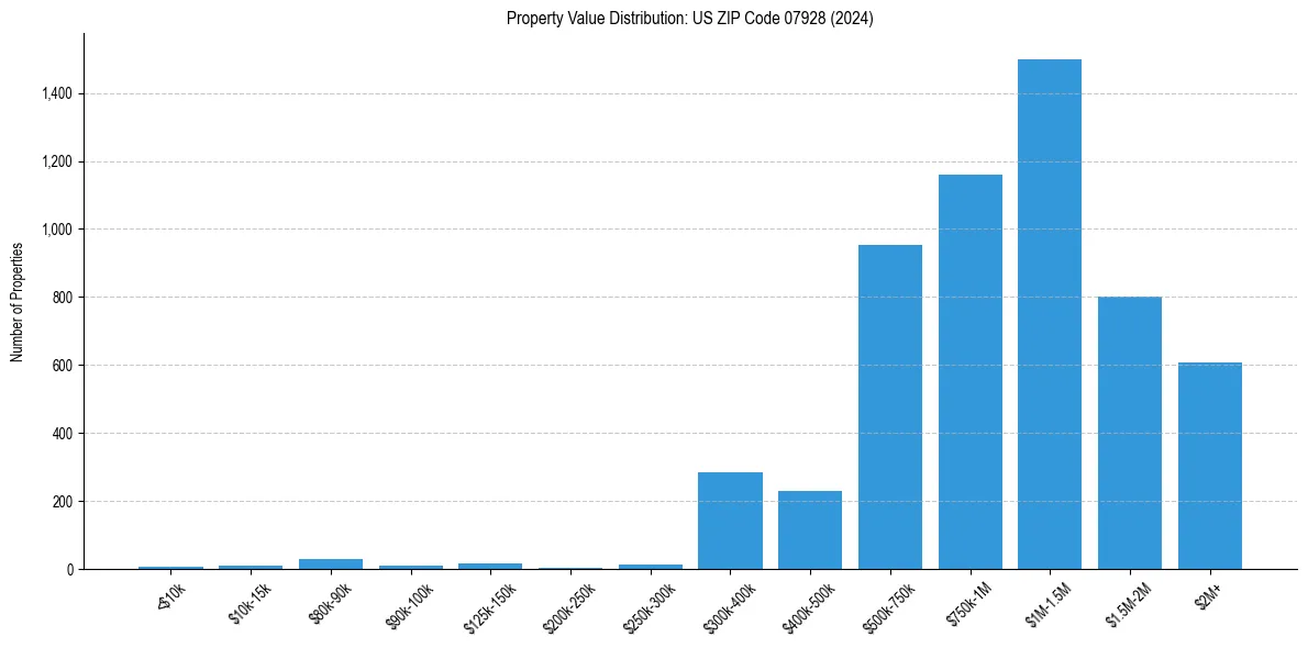 Value Distribution for 