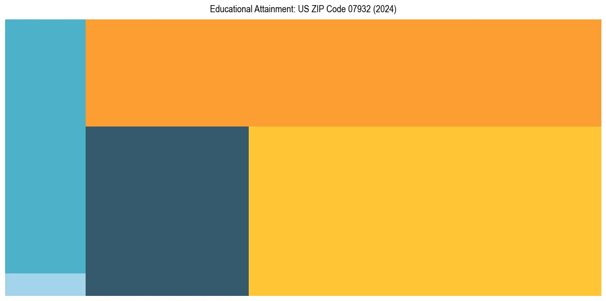 Education Treemap for  in 2024