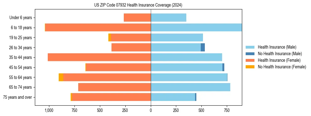 Health insurance pyramid for US ZIP Code 07932