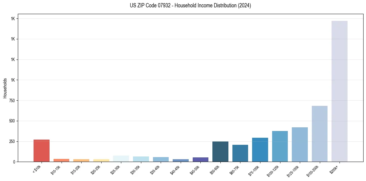 Income Distribution for 
