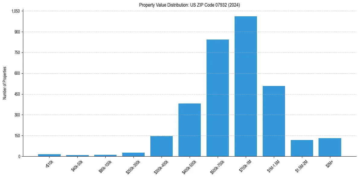 Value Distribution for 