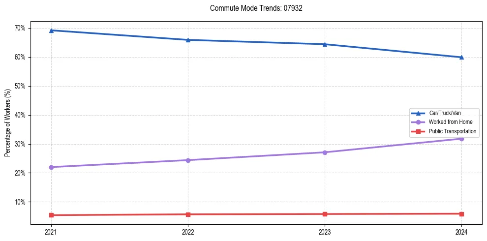 Transportation trends in US ZIP Code 07932