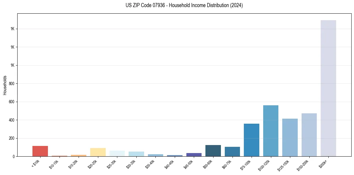 Income Distribution for 