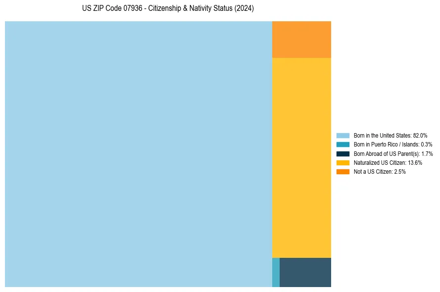 Nativity Treemap for 