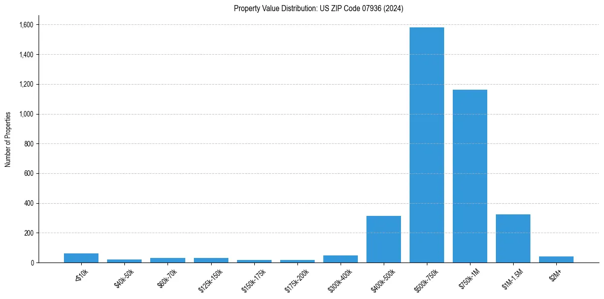 Value Distribution for 