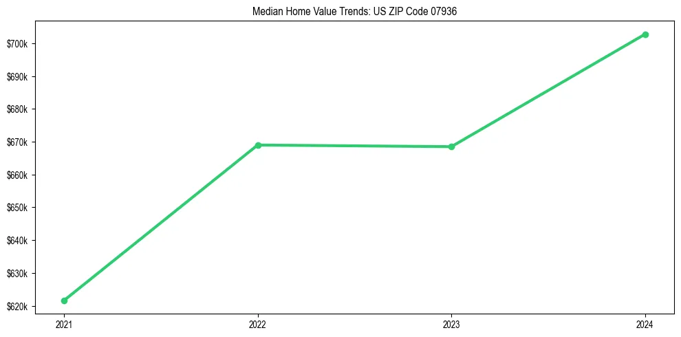 Median property value trends in 