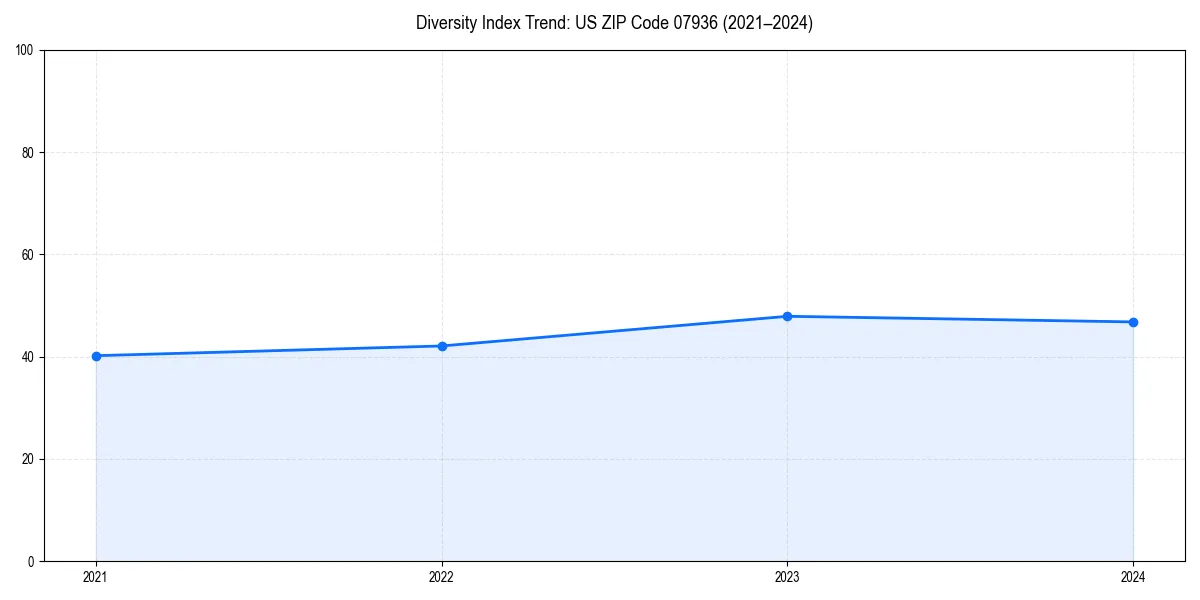Line chart showing diversity index trends for 