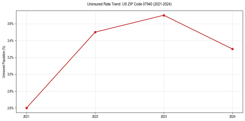 Uninsured trend chart for US ZIP Code 07940