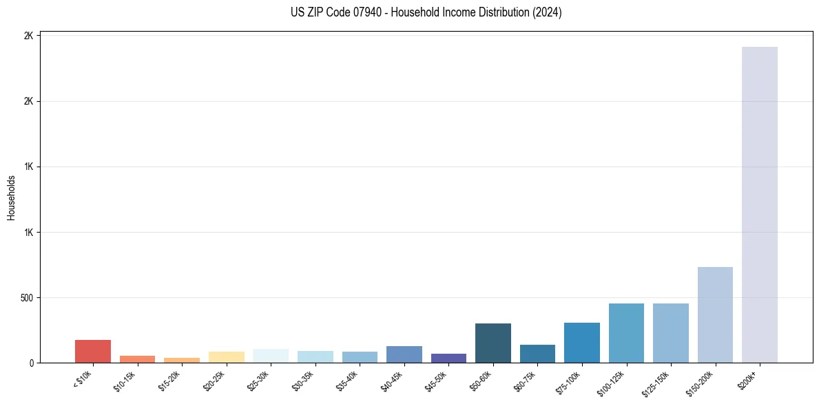 Income Distribution for 