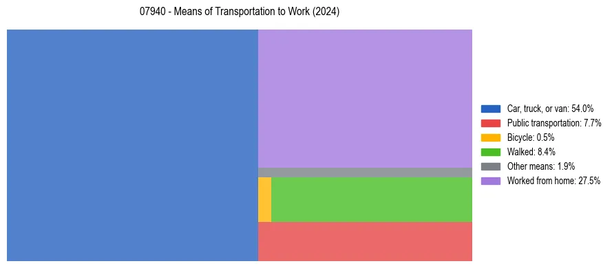 Commute modes in US ZIP Code 07940