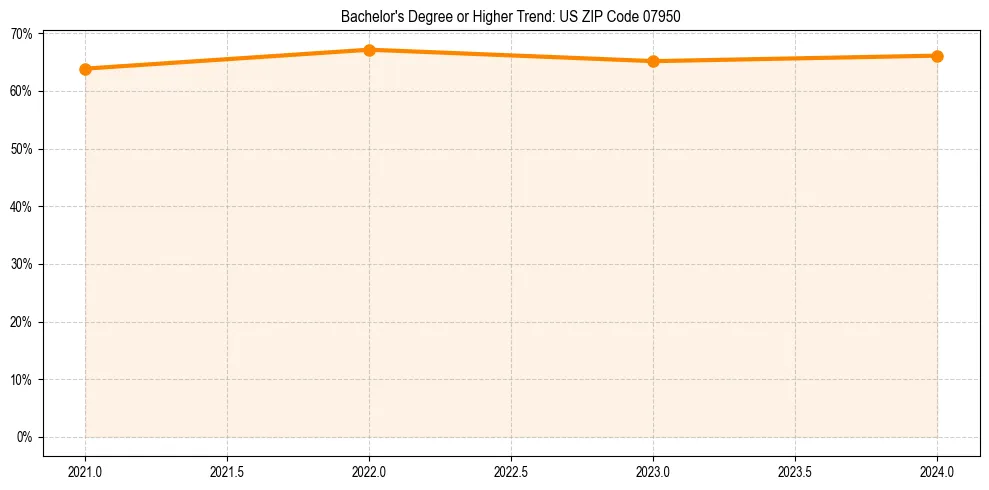 Trend chart showing bachelor degree growth in 