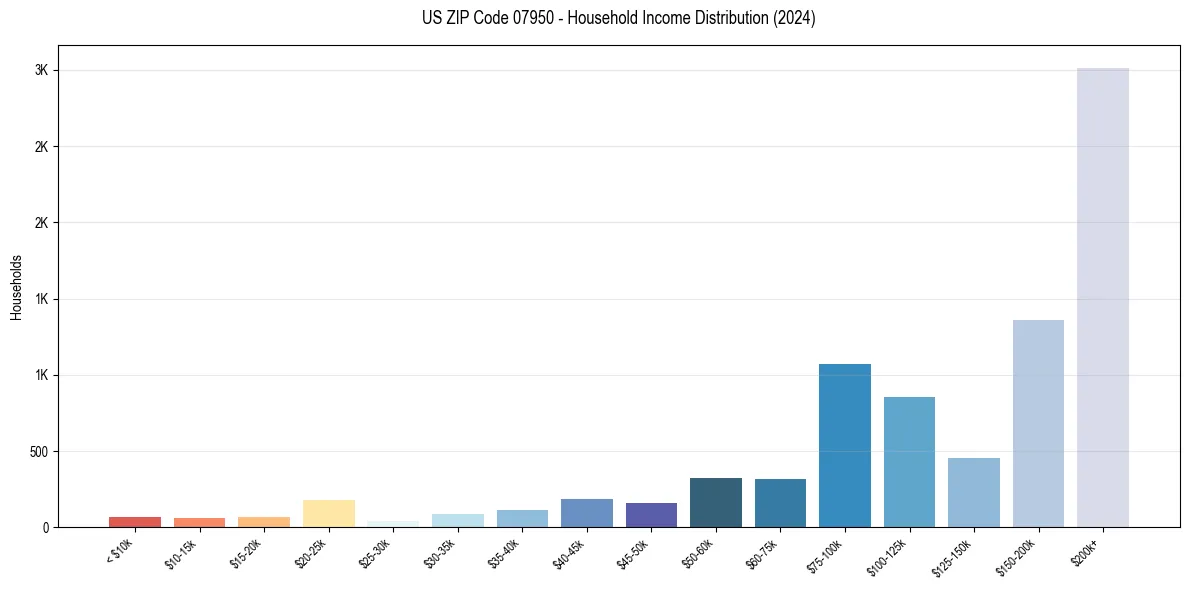 Income Distribution for 