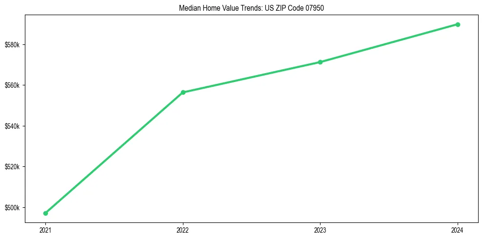 Median property value trends in 