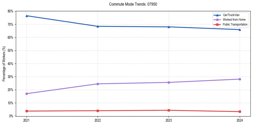 Transportation trends in US ZIP Code 07950