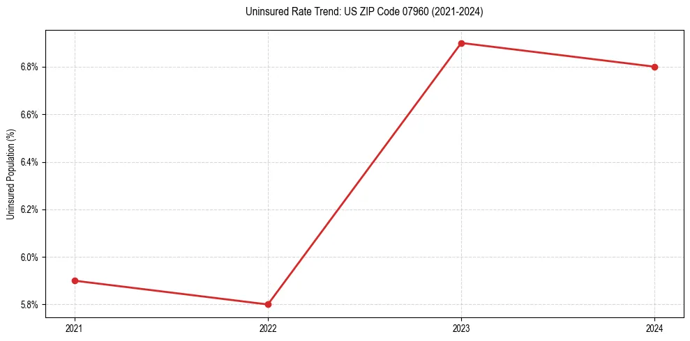Uninsured trend chart for US ZIP Code 07960