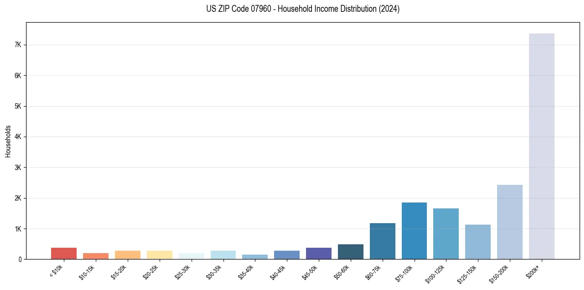 Income Distribution for 