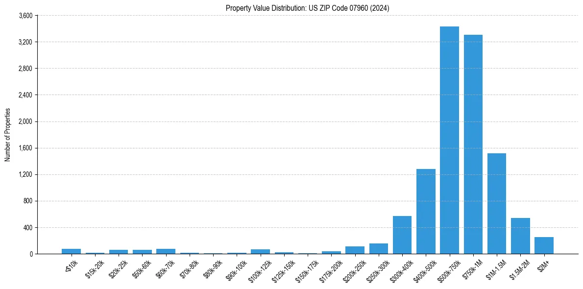 Value Distribution for 