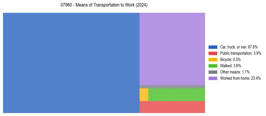 Commute modes in US ZIP Code 07960