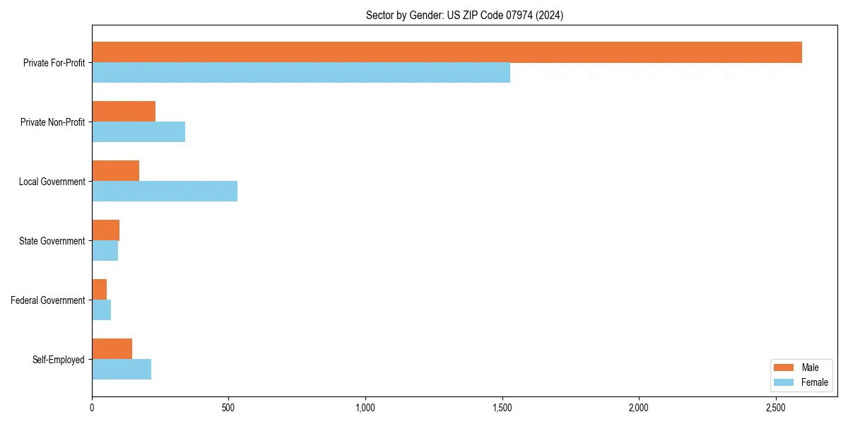 Employment sector breakdown by gender in 