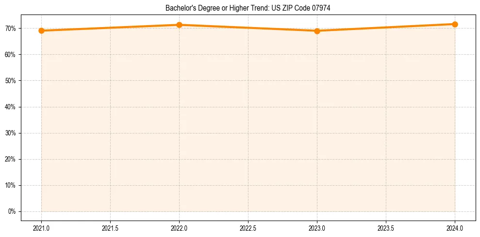Trend chart showing bachelor degree growth in 
